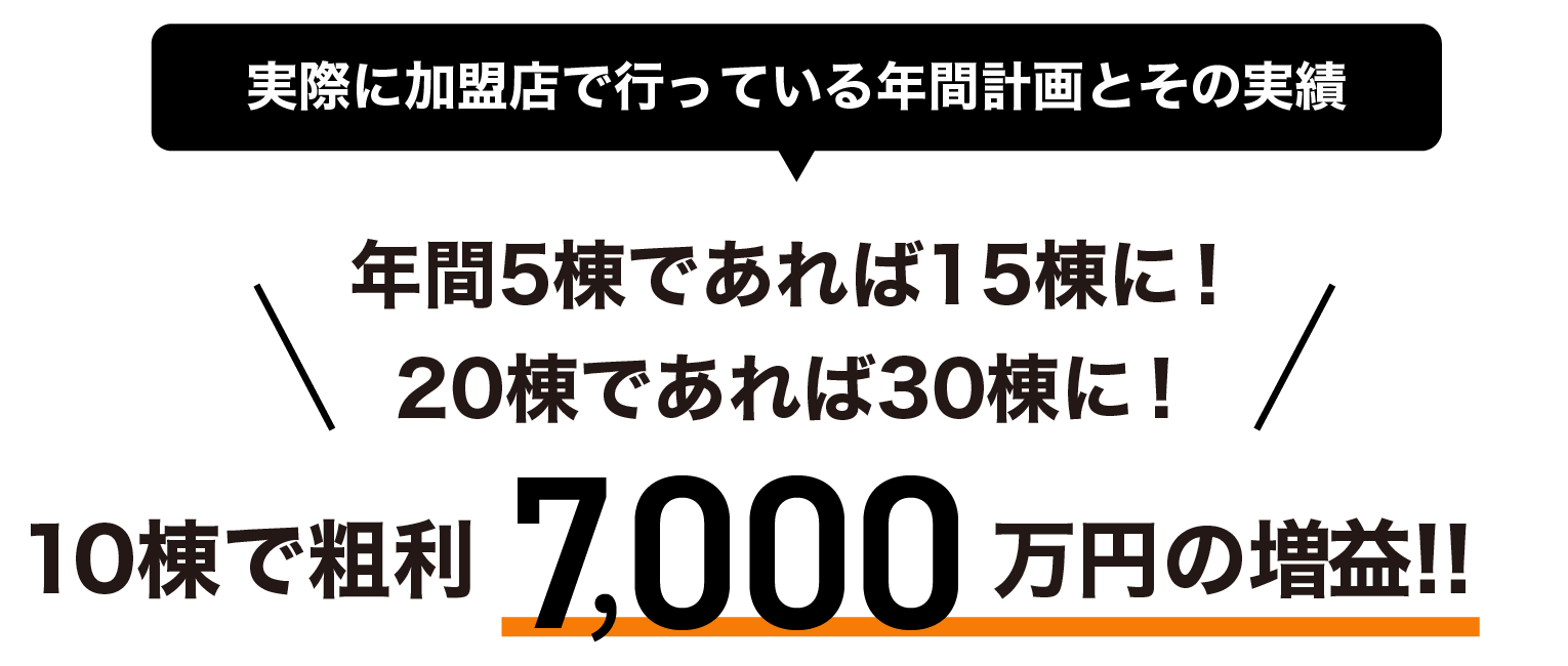 実際に加盟店で行っている年間計画とその実績